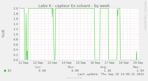 Labo K - capteur Ex solvant