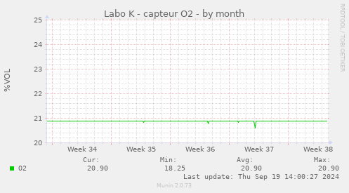 Labo K - capteur O2