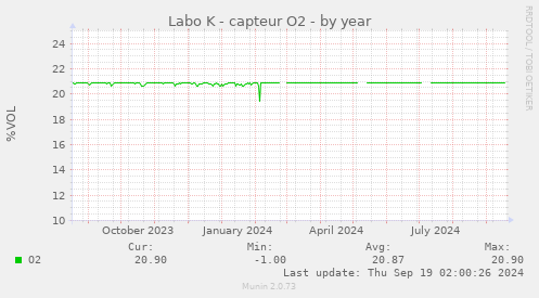 Labo K - capteur O2