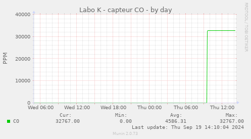 Labo K - capteur CO