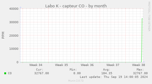 Labo K - capteur CO