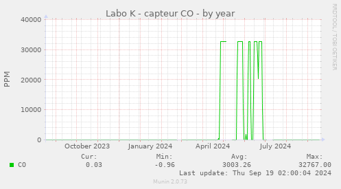 Labo K - capteur CO