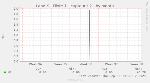 Labo K - Pilote 1 - capteur H2