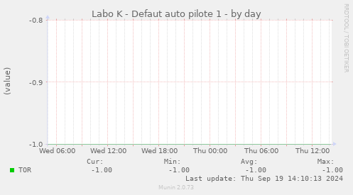 Labo K - Defaut auto pilote 1