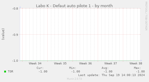 Labo K - Defaut auto pilote 1