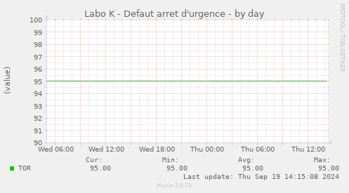 Labo K - Defaut arret d'urgence