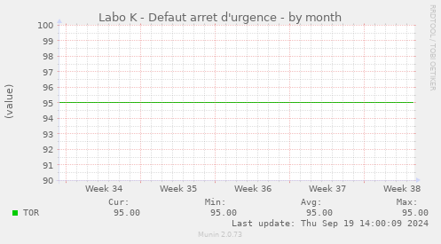 Labo K - Defaut arret d'urgence