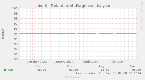 Labo K - Defaut arret d'urgence