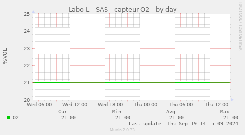 Labo L - SAS - capteur O2