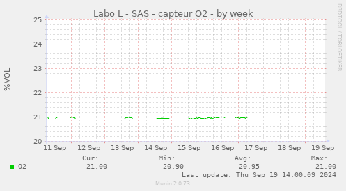 Labo L - SAS - capteur O2