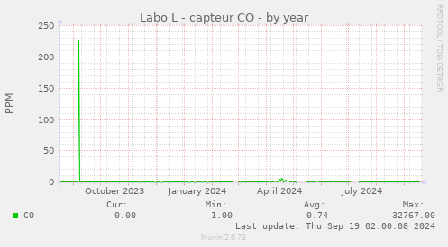 Labo L - capteur CO