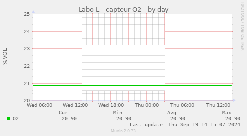 Labo L - capteur O2