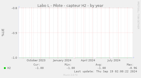 Labo L - Pilote - capteur H2