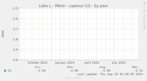 Labo L - Pilote - capteur CO