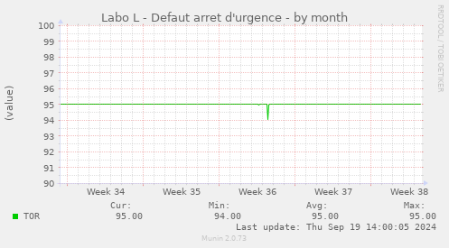 Labo L - Defaut arret d'urgence