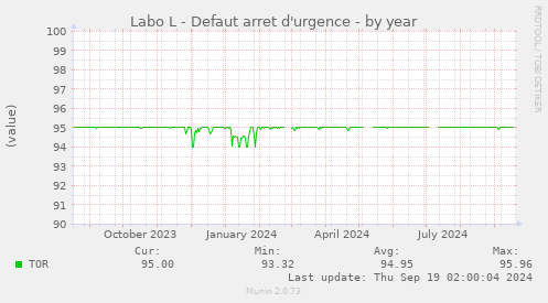 Labo L - Defaut arret d'urgence