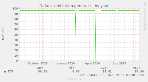 Defaut ventilation generale