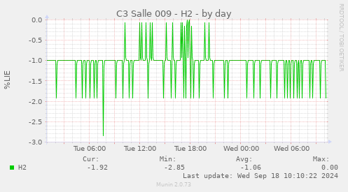 C3 Salle 009 - H2