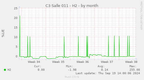 C3 Salle 011 - H2