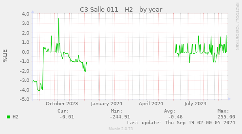 C3 Salle 011 - H2