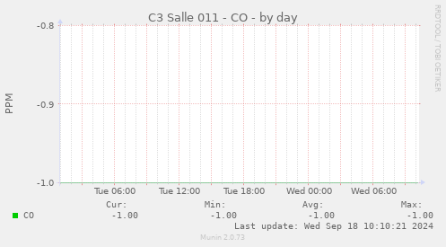 C3 Salle 011 - CO