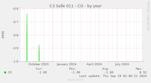 C3 Salle 011 - CO