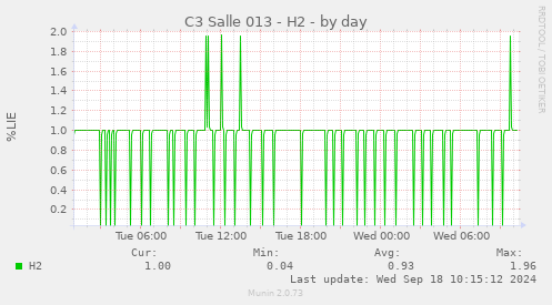 daily graph