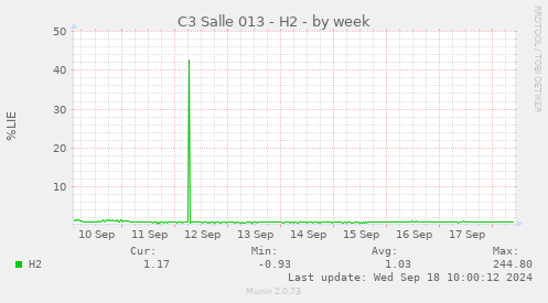 weekly graph