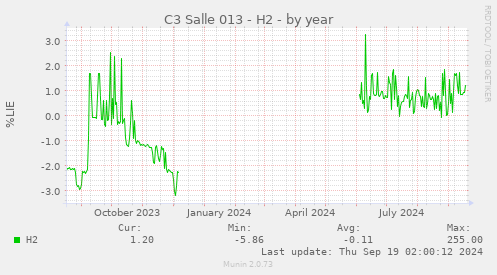 C3 Salle 013 - H2