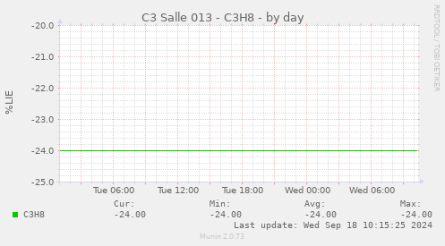 C3 Salle 013 - C3H8