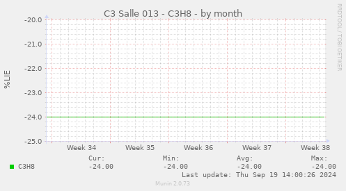 C3 Salle 013 - C3H8