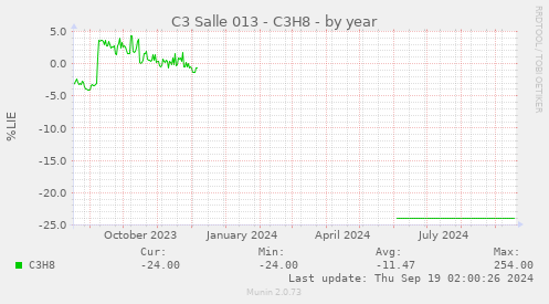 C3 Salle 013 - C3H8