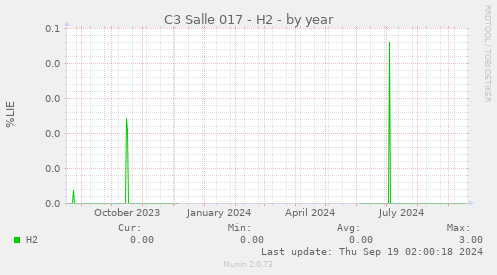 C3 Salle 017 - H2