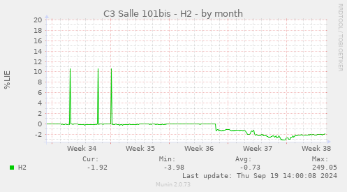 C3 Salle 101bis - H2