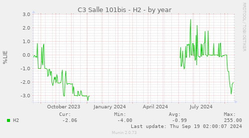 C3 Salle 101bis - H2