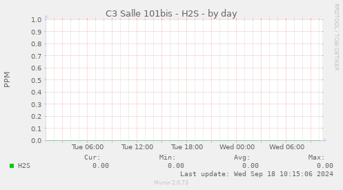 C3 Salle 101bis - H2S