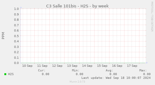 C3 Salle 101bis - H2S