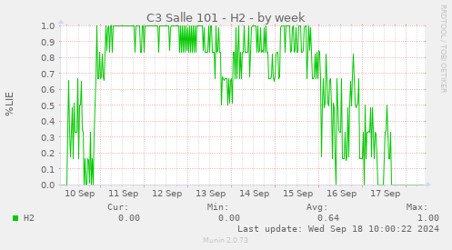 C3 Salle 101 - H2