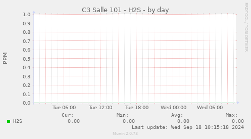 C3 Salle 101 - H2S