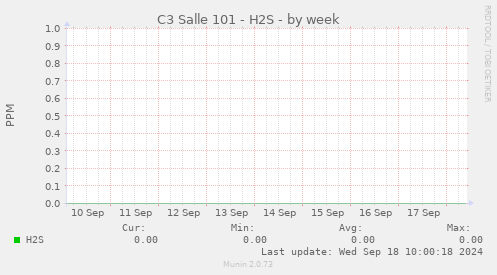 C3 Salle 101 - H2S