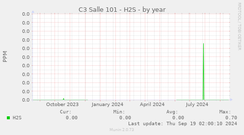 C3 Salle 101 - H2S