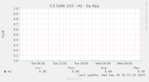 C3 Salle 103 - H2