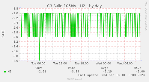 C3 Salle 105bis - H2