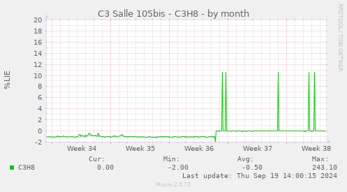 C3 Salle 105bis - C3H8