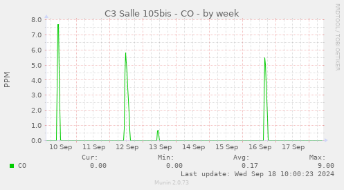 C3 Salle 105bis - CO