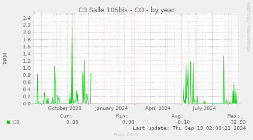 C3 Salle 105bis - CO