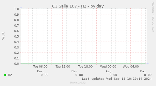 C3 Salle 107 - H2