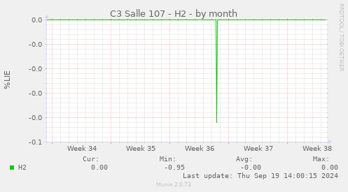 C3 Salle 107 - H2