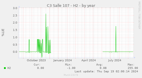 C3 Salle 107 - H2