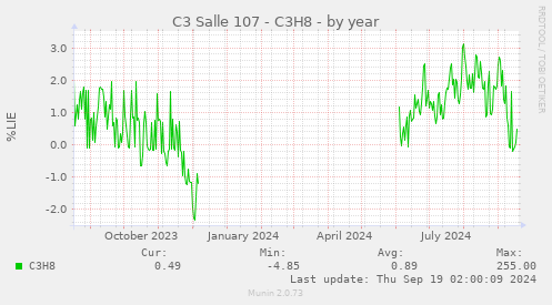 C3 Salle 107 - C3H8